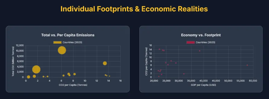 Bubble Chart Analysis